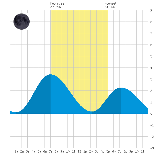 Topsail Beach tide chart for Friday, December 19, 2025