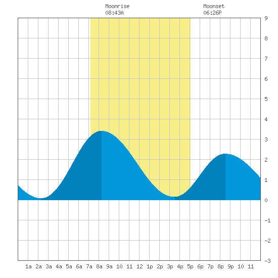 Topsail Beach tide chart for Sunday, December 21, 2025