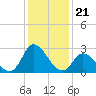 Topsail Beach tide chart for Sunday, December 21, 2025