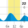 Topsail Beach tide chart for Monday, December 22, 2025