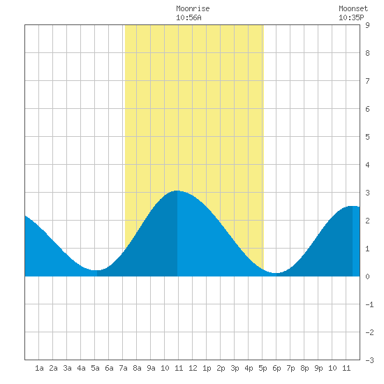 Topsail Beach tide chart for Thursday, December 25, 2025