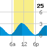 Topsail Beach tide chart for Thursday, December 25, 2025
