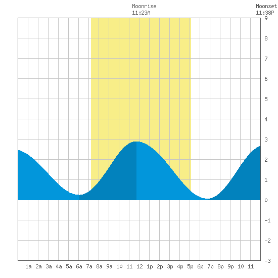 Topsail Beach tide chart for Friday, December 26, 2025
