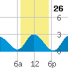 Topsail Beach tide chart for Friday, December 26, 2025