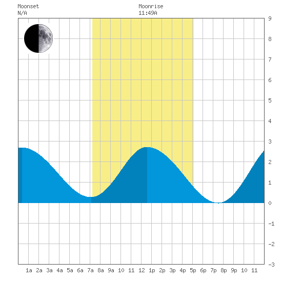 Topsail Beach tide chart for Saturday, December 27, 2025