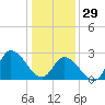 Topsail Beach tide chart for Monday, December 29, 2025