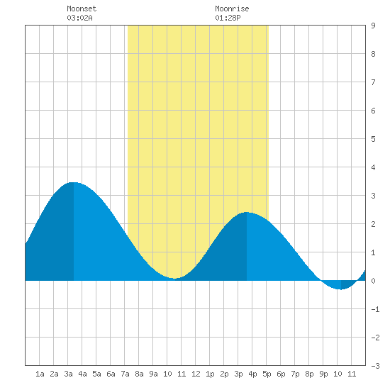 Topsail Beach tide chart for Tuesday, December 30, 2025