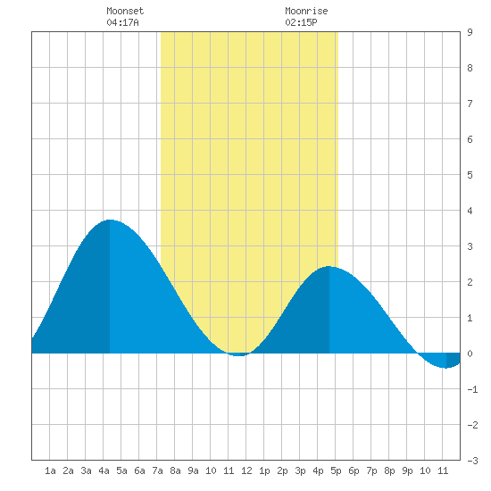 Topsail Beach tide chart for Wednesday, December 31, 2025