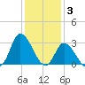 Topsail Beach tide chart for Wednesday, December 3, 2025