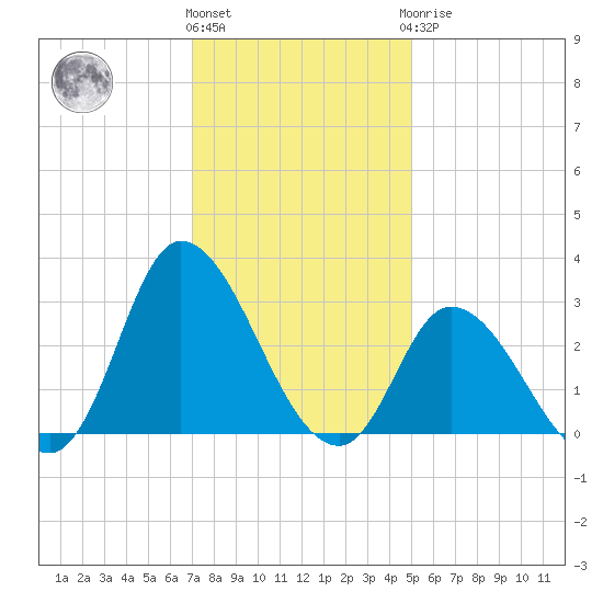 Topsail Beach tide chart for Thursday, December 4, 2025