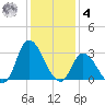 Topsail Beach tide chart for Thursday, December 4, 2025