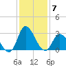Topsail Beach tide chart for Sunday, December 7, 2025