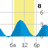 Topsail Beach tide chart for Monday, December 8, 2025