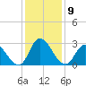 Topsail Beach tide chart for Tuesday, December 9, 2025