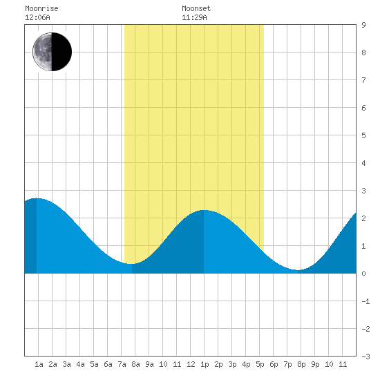 Topsail Beach tide chart for Saturday, January 10, 2026
