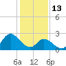 Topsail Beach tide chart for Tuesday, January 13, 2026