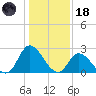 Topsail Beach tide chart for Sunday, January 18, 2026