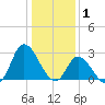 Topsail Beach tide chart for Thursday, January 1, 2026