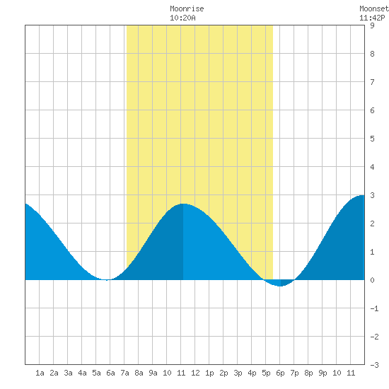 Topsail Beach tide chart for Saturday, January 24, 2026