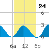 Topsail Beach tide chart for Saturday, January 24, 2026