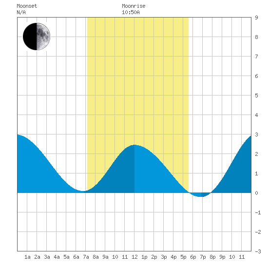 Topsail Beach tide chart for Sunday, January 25, 2026