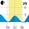 Topsail Beach tide chart for Sunday, January 25, 2026