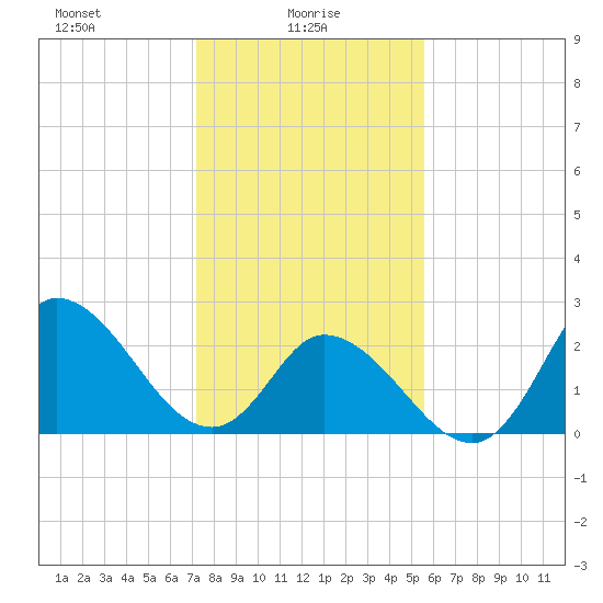 Topsail Beach tide chart for Monday, January 26, 2026