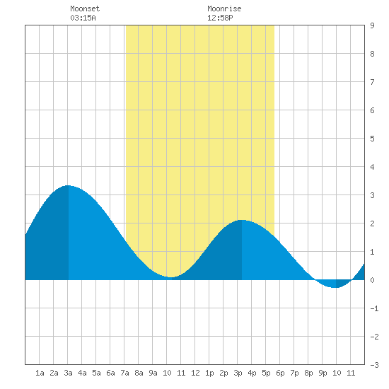 Topsail Beach tide chart for Wednesday, January 28, 2026