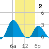 Topsail Beach tide chart for Friday, January 2, 2026