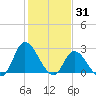 Topsail Beach tide chart for Saturday, January 31, 2026