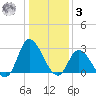 Topsail Beach tide chart for Saturday, January 3, 2026
