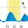 Topsail Beach tide chart for Monday, January 5, 2026