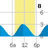 Topsail Beach tide chart for Thursday, January 8, 2026