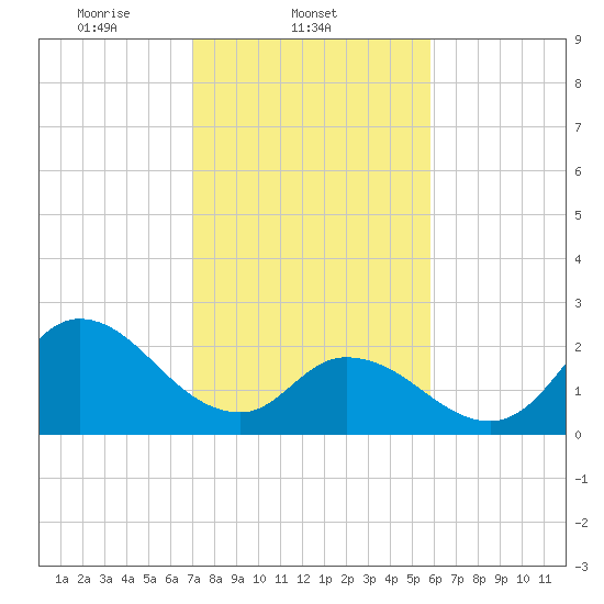 Topsail Beach tide chart for Tuesday, February 10, 2026