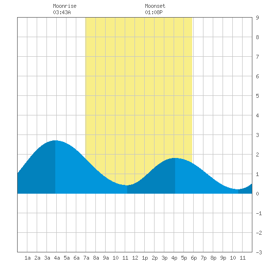 Topsail Beach tide chart for Thursday, February 12, 2026