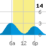 Topsail Beach tide chart for Saturday, February 14, 2026