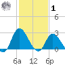 Topsail Beach tide chart for Sunday, February 1, 2026