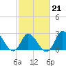 Topsail Beach tide chart for Saturday, February 21, 2026