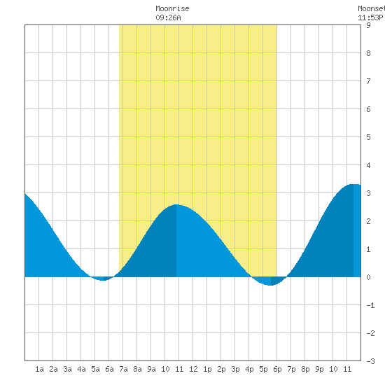 Topsail Beach tide chart for Sunday, February 22, 2026