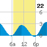 Topsail Beach tide chart for Sunday, February 22, 2026