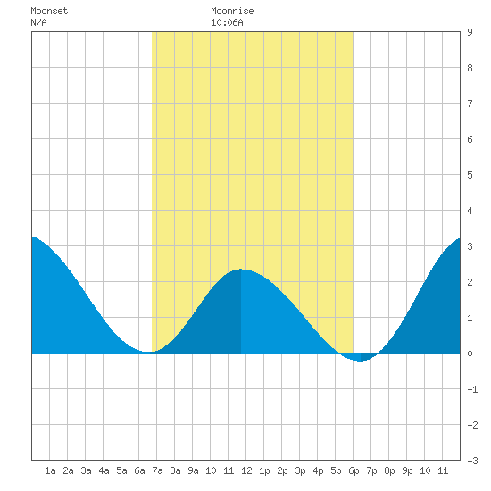 Topsail Beach tide chart for Monday, February 23, 2026