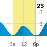 Topsail Beach tide chart for Monday, February 23, 2026