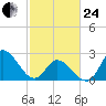 Topsail Beach tide chart for Tuesday, February 24, 2026