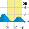 Topsail Beach tide chart for Thursday, February 26, 2026