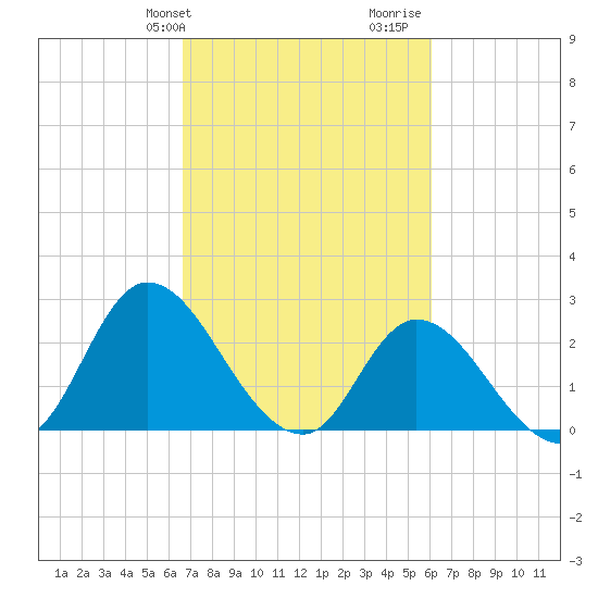 Topsail Beach tide chart for Saturday, February 28, 2026