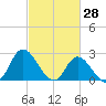 Topsail Beach tide chart for Saturday, February 28, 2026
