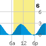 Topsail Beach tide chart for Friday, February 6, 2026