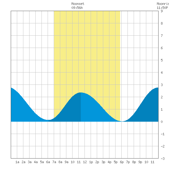 Topsail Beach tide chart for Saturday, February 7, 2026
