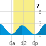 Topsail Beach tide chart for Saturday, February 7, 2026