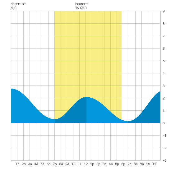 Topsail Beach tide chart for Sunday, February 8, 2026